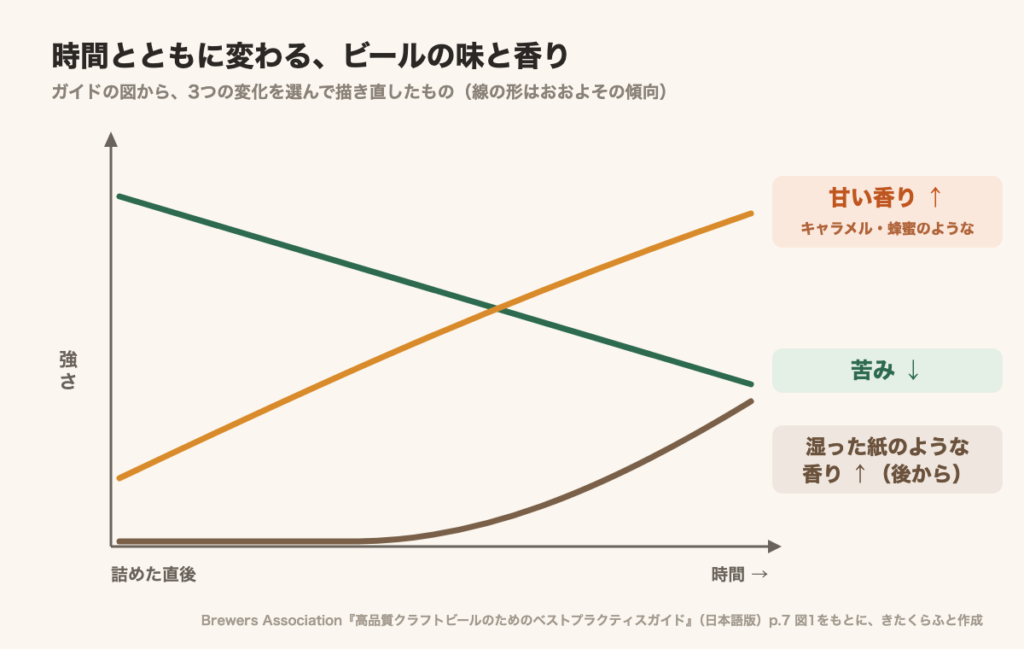 時間とともに、苦みは弱くなり、甘い香りと湿った紙のような香りが強くなることを示す模式図