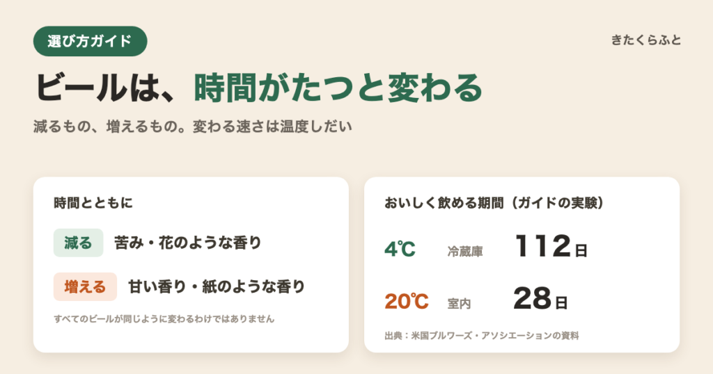 ビールは、時間がたつと変わる。減るもの、増えるもの、4℃と20℃でおいしく飲める期間の違い